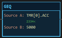 GEQ instruction block: Source A TMR[0].ACC reading 2334, Source B 5000, dark because the timer is still below 5000